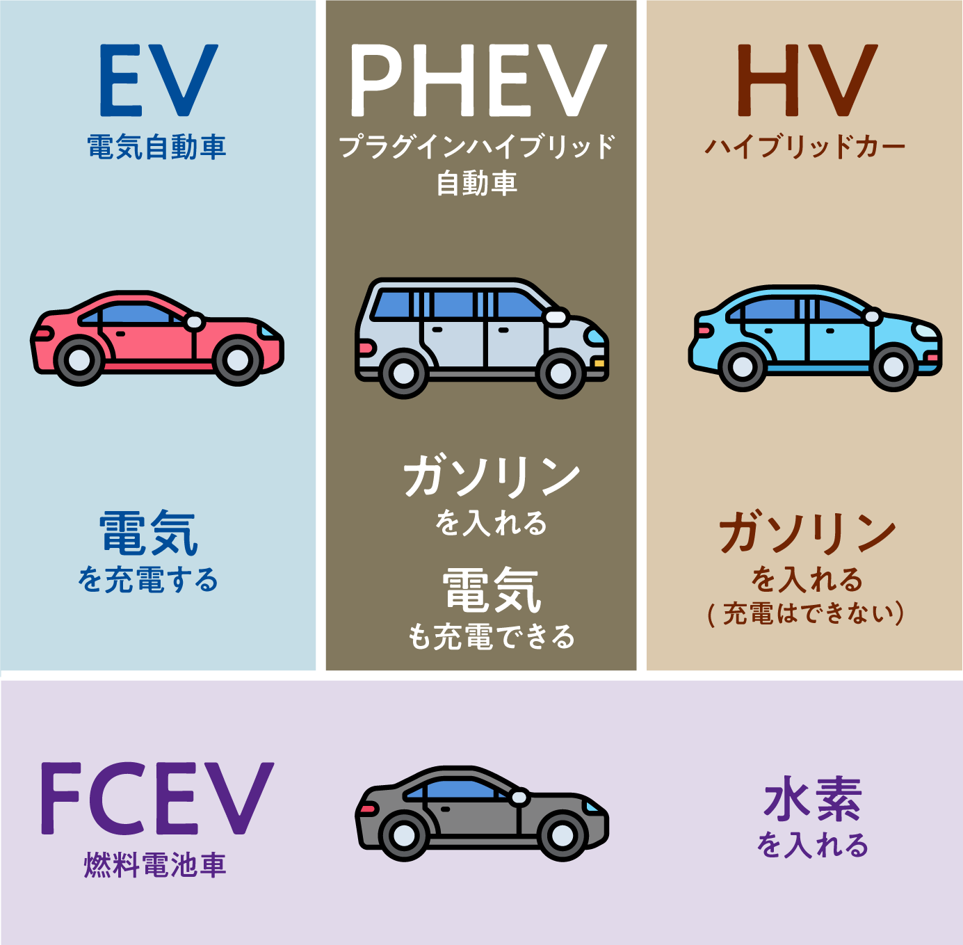 図解：EV（電気自動車）、PHEV（プラグインハイブリッド自動車）、HV（ハイブリッドカー）、FCEV（燃料電池車）の動力源の違い