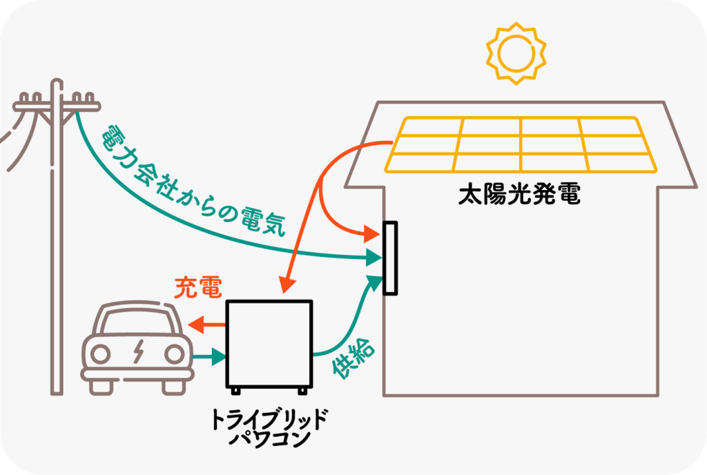 図解：配電盤に、電力会社の電気とリーフ→リーフトゥホームの電気のほか、太陽光発電からの電気も供給されている様子。太陽光発電の電気はV2H機器（トライブリッドパワコン）にも直接蓄電できることがわかる。