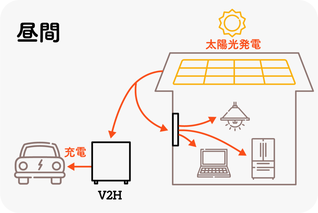 図解：昼間の太陽光発電で発電した電気を家に供給したりV2Hを通して車に充電したりする様子。
