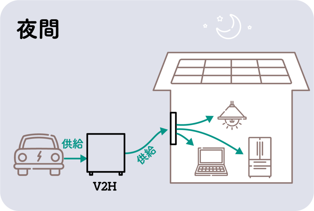 図解：昼間電気自動車に溜めておいた電気を、夜間にV2Hを通して家に給電する様子