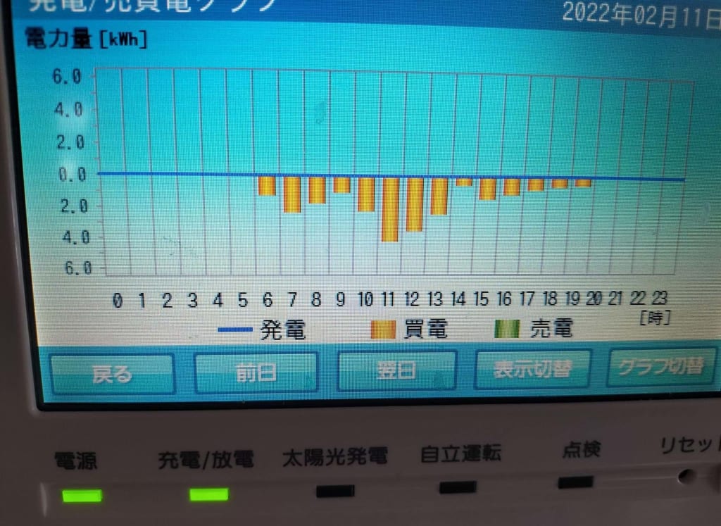 写真：室内のV2Hコントロールパネルの液晶画面に表示された、1日の時間帯別発電量グラフ。発電量は終日ゼロ、朝6時から夜19時まで買電している表示。